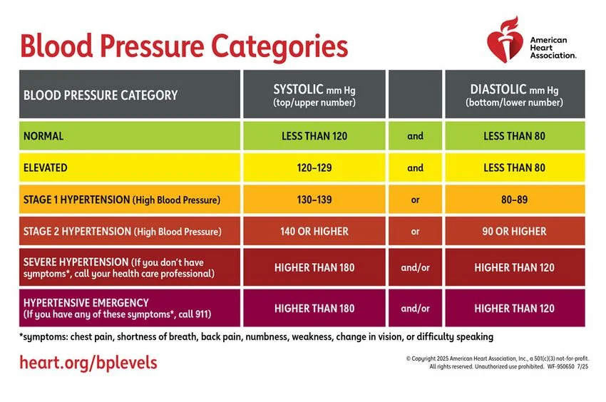 blood pressure chart