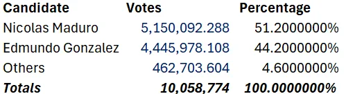 maduros vote tally to the seventh