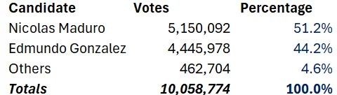 maduros vote tally