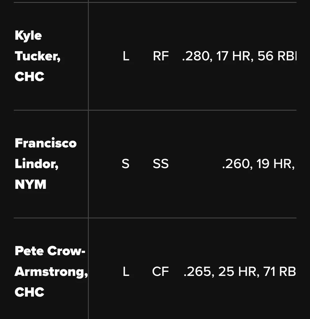 freddie freeman batting cleanup with 10 hr