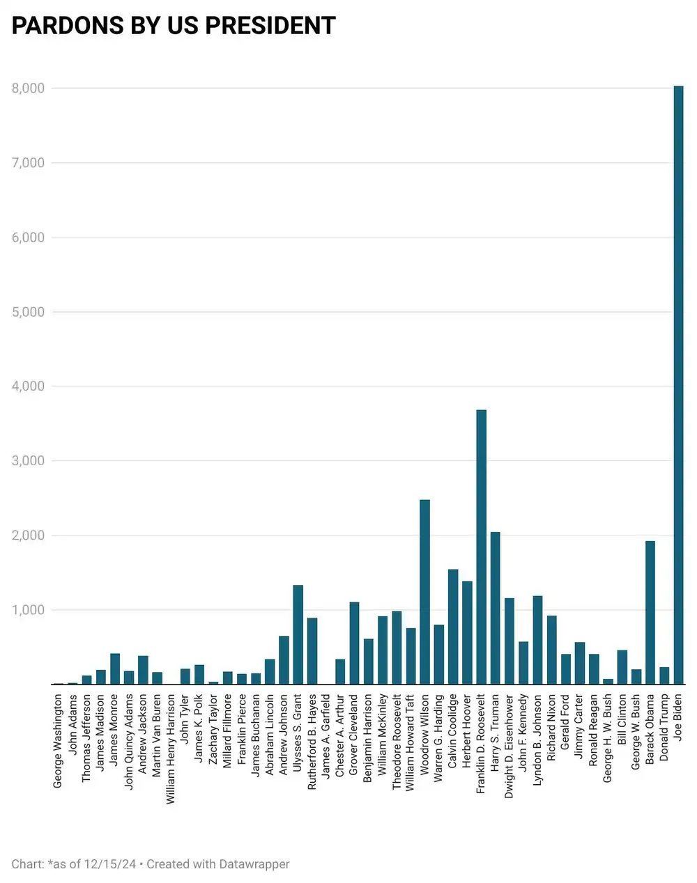 pardons by us presidents