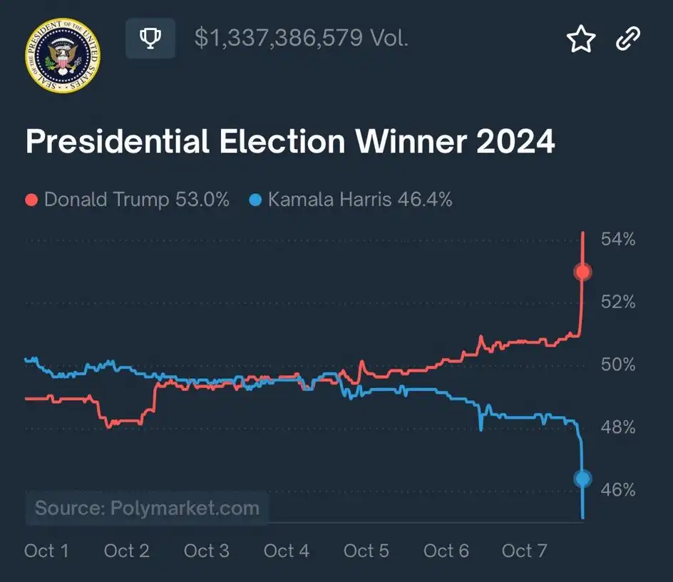 polymarket presidential election winner market