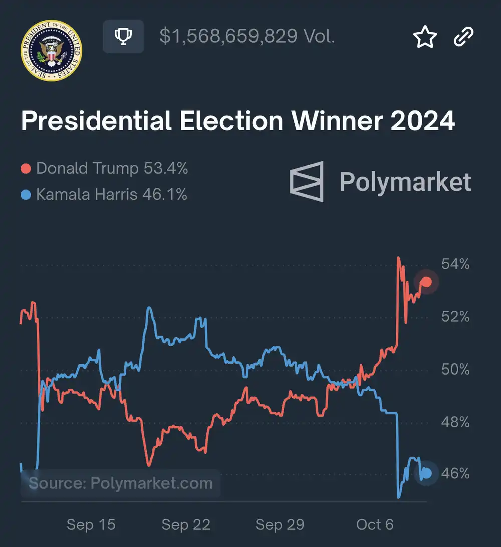 polymarket presidential market