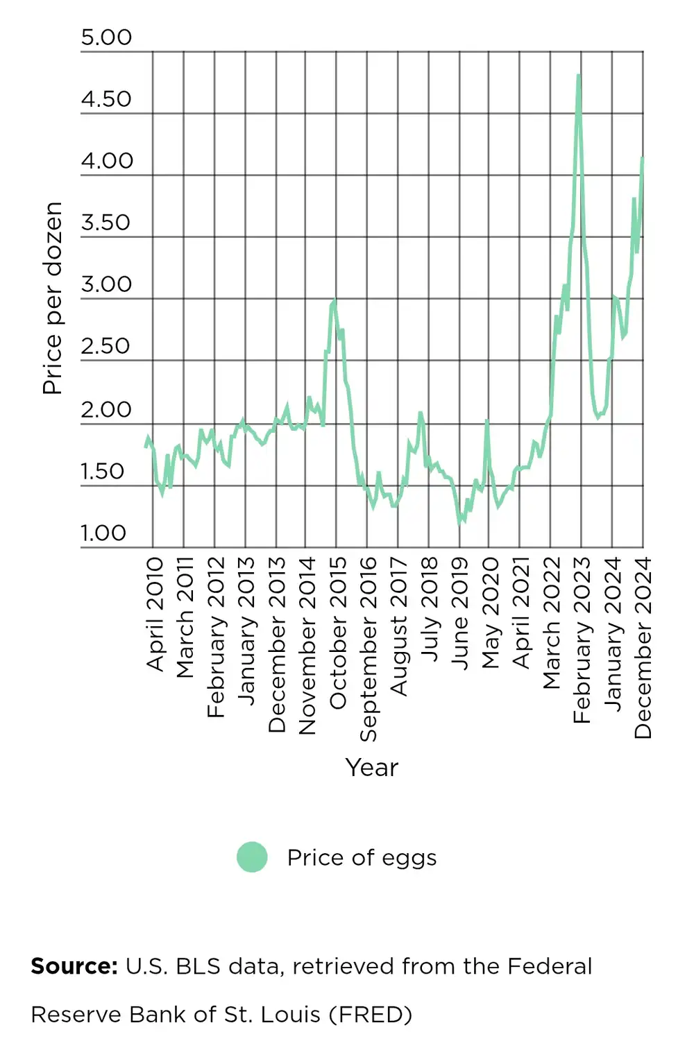 price per dozen eggs