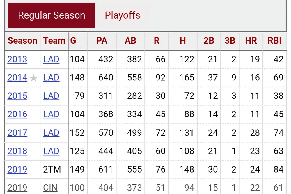 puig numbers