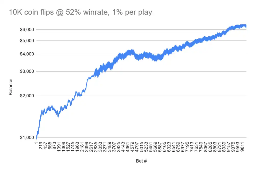 10k coin flips at 52 percent winrate