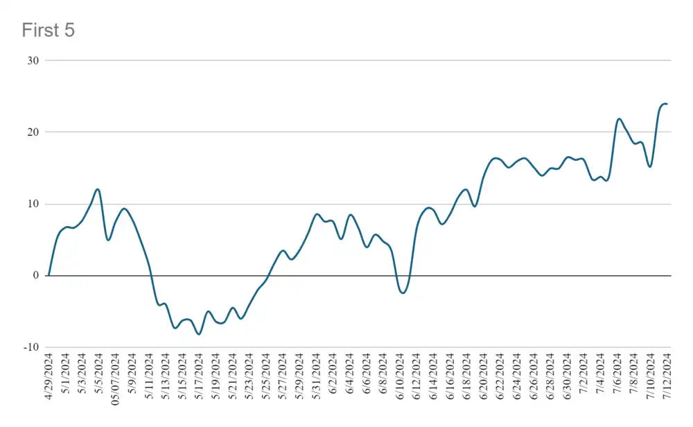 first five betting trendline 2024