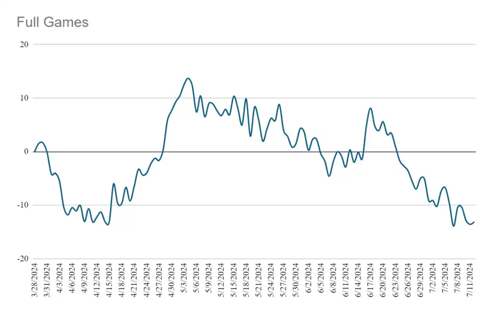 full games betting trendline 2024