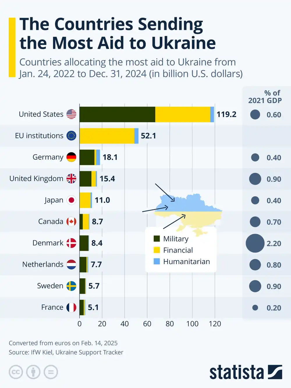 aid to ukraine