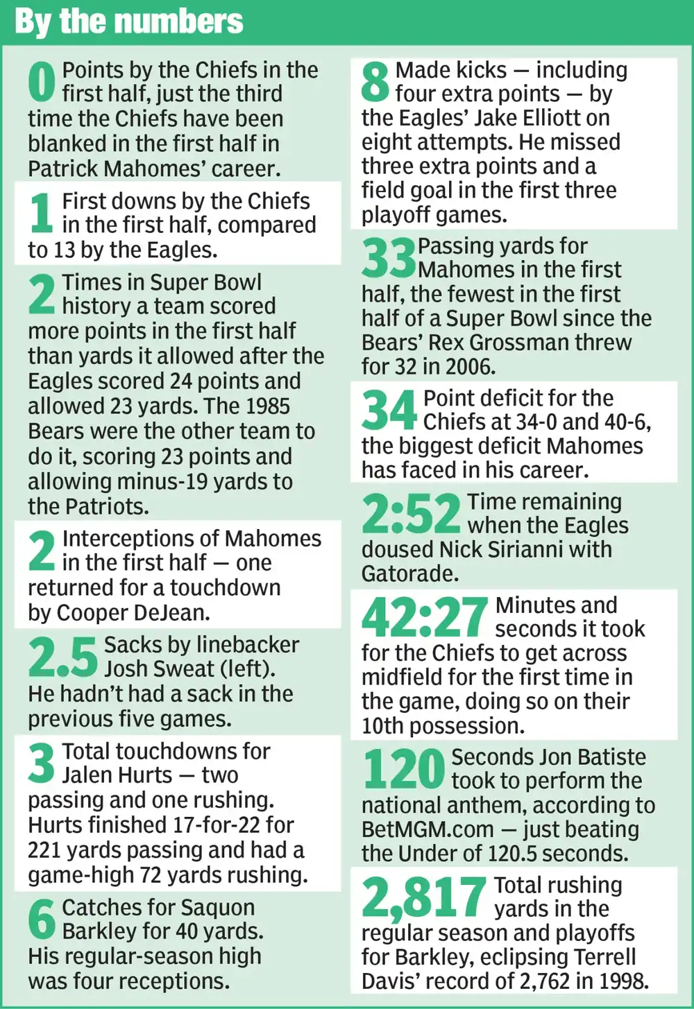 eagles superbownl by the numbers