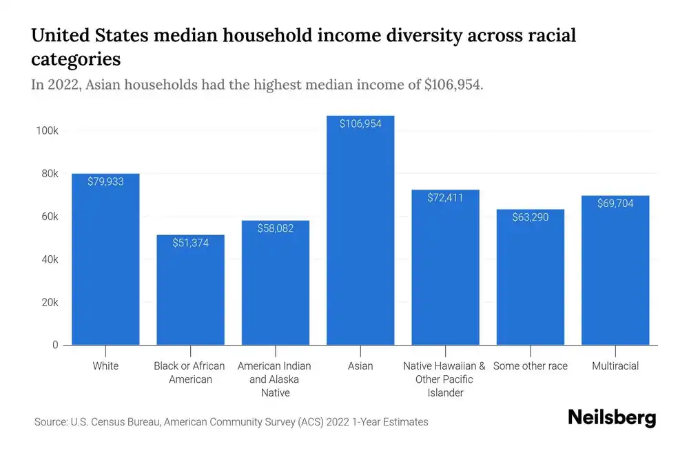 household income median by race