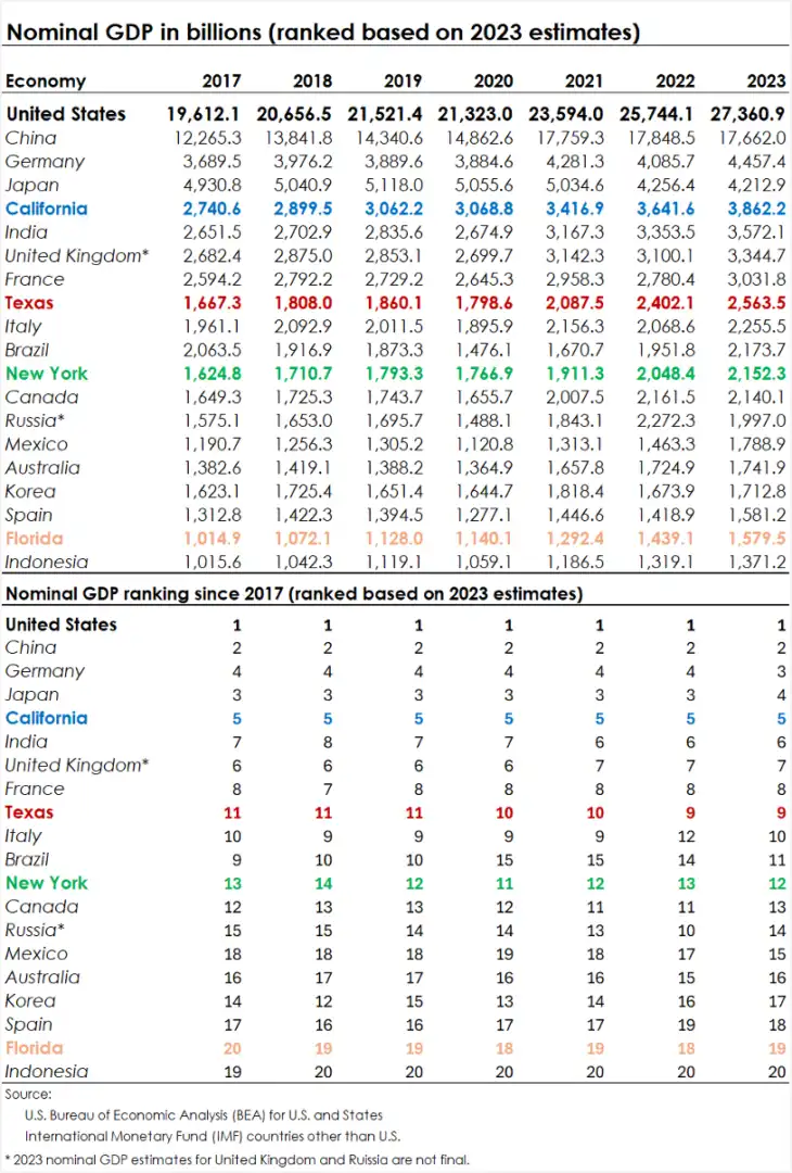 states vs world biggest economies gdp