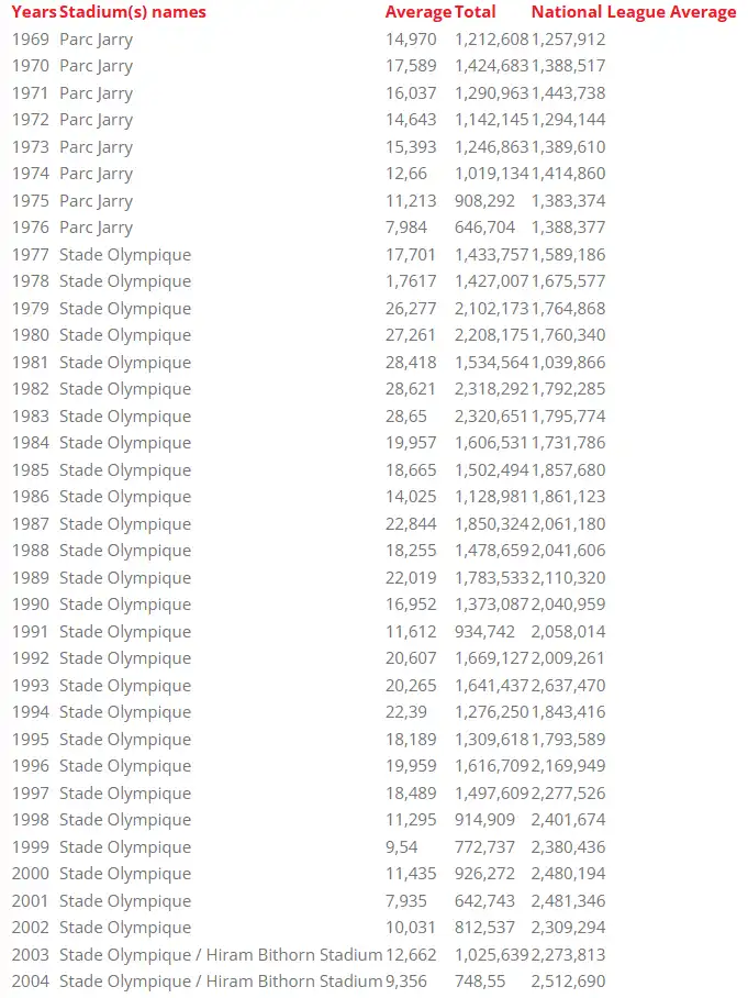 montreal expos attendance per year