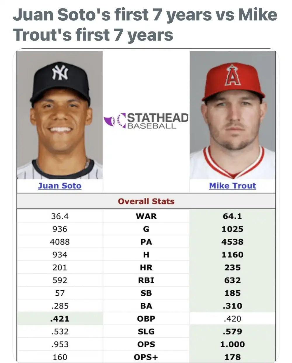 juan soto vs mike trout