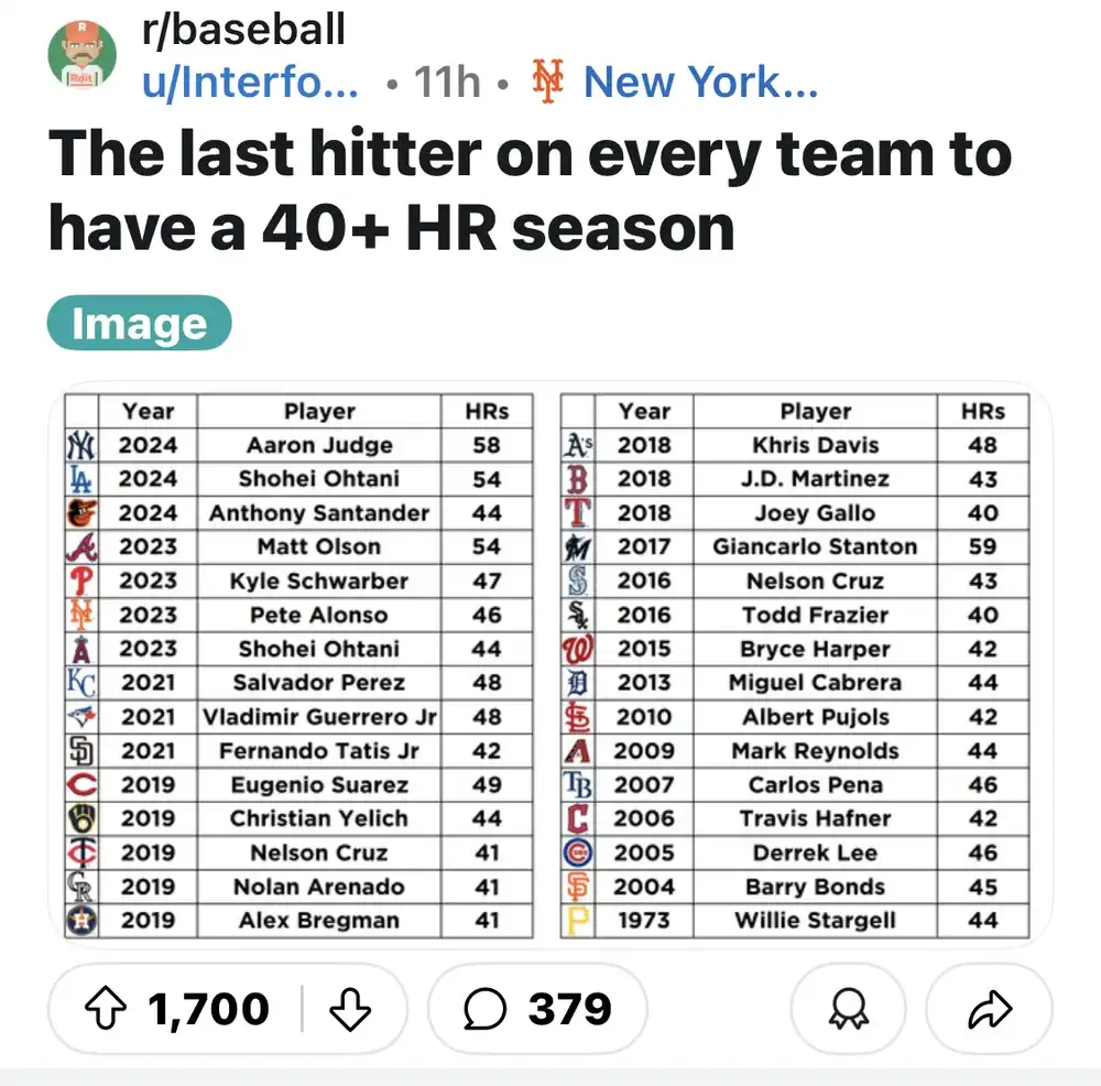 last hitter on every team to hit 40 homeruns