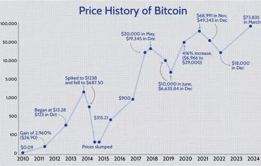 price history of bitcoin